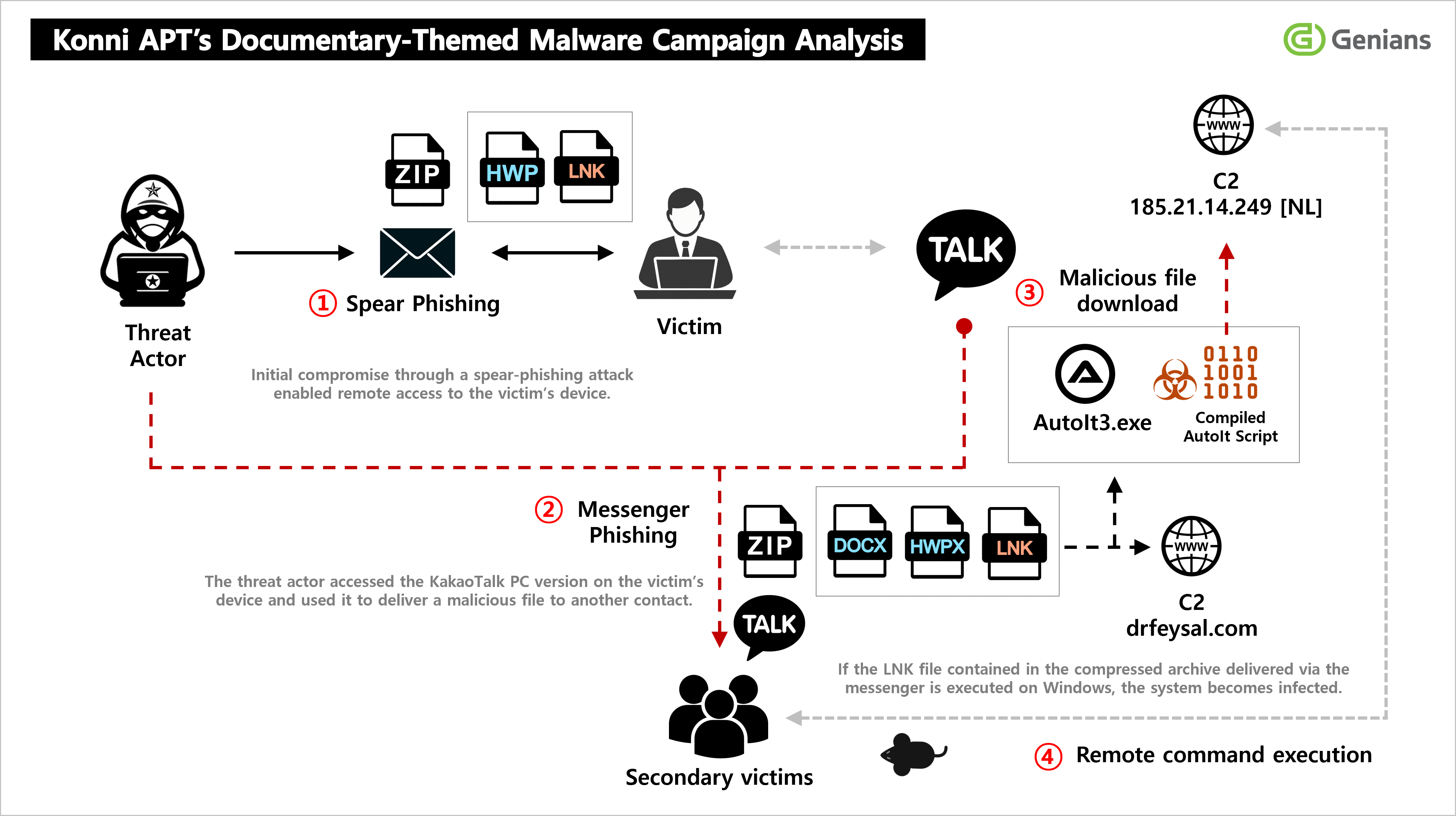 Analysis of the Spear-Phishing and KakaoTalk-Linked Threat Campaign by ...